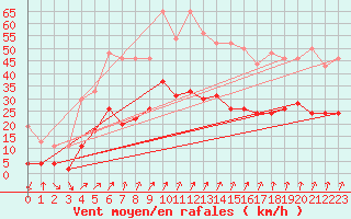 Courbe de la force du vent pour Calvi (2B)