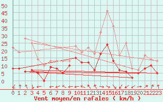 Courbe de la force du vent pour Avord (18)