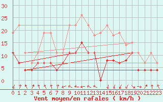Courbe de la force du vent pour Ble / Mulhouse (68)