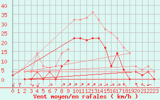 Courbe de la force du vent pour Fribourg (All)