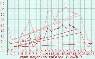Courbe de la force du vent pour Cazaux (33)