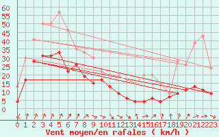 Courbe de la force du vent pour Roissy (95)