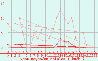 Courbe de la force du vent pour Recoubeau (26)