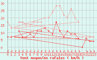 Courbe de la force du vent pour Alenon (61)