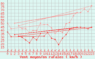 Courbe de la force du vent pour Cap Bar (66)