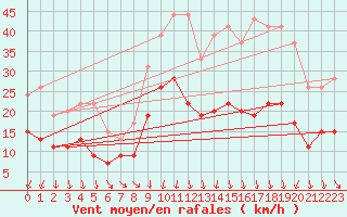 Courbe de la force du vent pour Nmes - Garons (30)