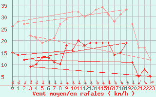 Courbe de la force du vent pour Alenon (61)