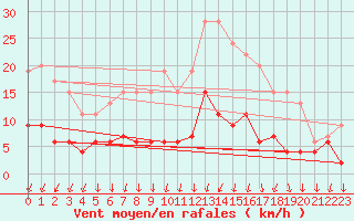 Courbe de la force du vent pour Trappes (78)