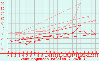 Courbe de la force du vent pour Nmes - Garons (30)