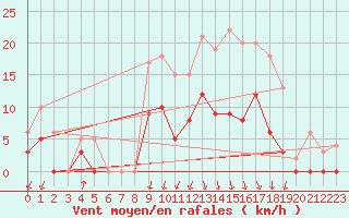 Courbe de la force du vent pour Auch (32)