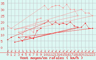 Courbe de la force du vent pour Saint-Brieuc (22)