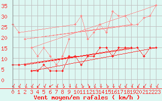 Courbe de la force du vent pour Montlimar (26)