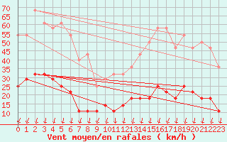 Courbe de la force du vent pour Salines (And)