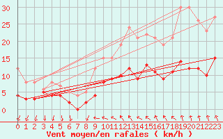 Courbe de la force du vent pour Creil (60)