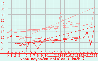 Courbe de la force du vent pour Toussus-le-Noble (78)