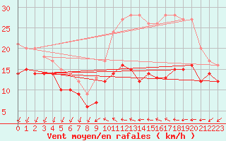 Courbe de la force du vent pour Roissy (95)