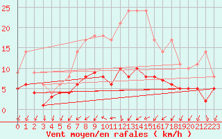 Courbe de la force du vent pour Bad Salzuflen