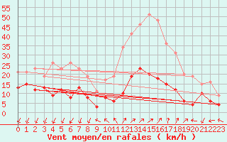 Courbe de la force du vent pour Targassonne (66)