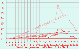Courbe de la force du vent pour Gignac (34)