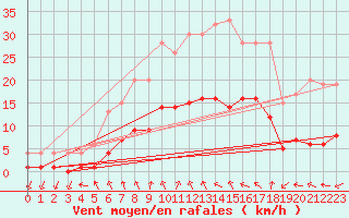 Courbe de la force du vent pour Izegem (Be)