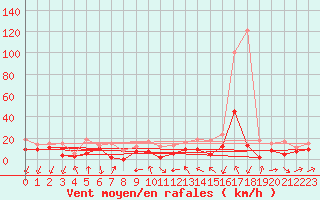Courbe de la force du vent pour Bordeaux (33)