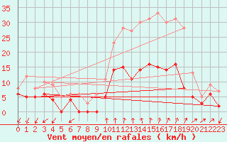 Courbe de la force du vent pour Aubenas - Lanas (07)