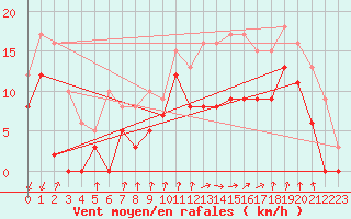 Courbe de la force du vent pour Auch (32)