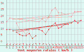 Courbe de la force du vent pour Wittenberg