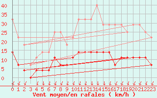 Courbe de la force du vent pour Salines (And)