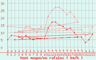Courbe de la force du vent pour Cannes (06)
