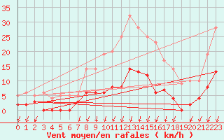 Courbe de la force du vent pour Besanon (25)