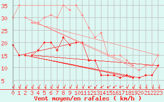Courbe de la force du vent pour Ste (34)