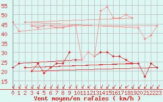 Courbe de la force du vent pour Toussus-le-Noble (78)