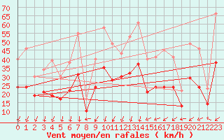 Courbe de la force du vent pour Ploudalmezeau (29)