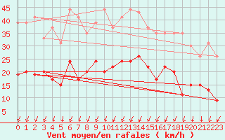 Courbe de la force du vent pour Montlimar (26)