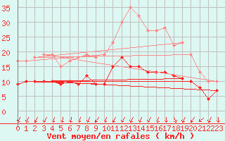 Courbe de la force du vent pour Quimper (29)
