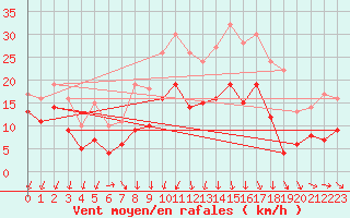 Courbe de la force du vent pour Artern