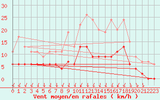 Courbe de la force du vent pour Deauville (14)