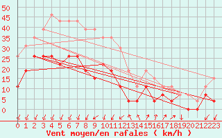 Courbe de la force du vent pour Embrun (05)