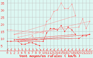 Courbe de la force du vent pour Rennes (35)