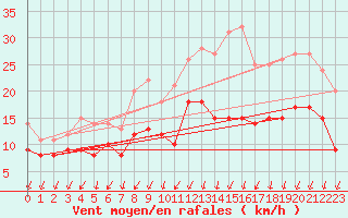 Courbe de la force du vent pour Poitiers (86)