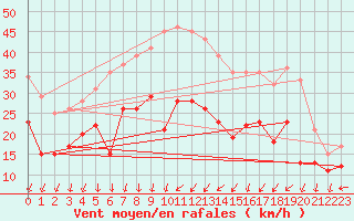 Courbe de la force du vent pour Dole-Tavaux (39)