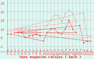 Courbe de la force du vent pour Hyres (83)