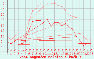 Courbe de la force du vent pour Waldmunchen