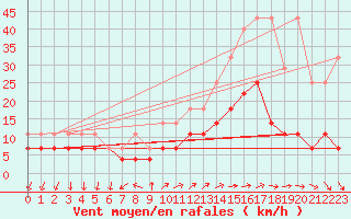 Courbe de la force du vent pour Buzenol (Be)