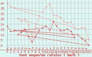 Courbe de la force du vent pour Saint-Auban (04)