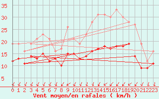 Courbe de la force du vent pour Rouen (76)