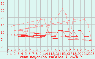 Courbe de la force du vent pour Langres (52) 