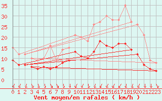Courbe de la force du vent pour Angers-Beaucouz (49)