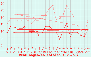 Courbe de la force du vent pour Toussus-le-Noble (78)